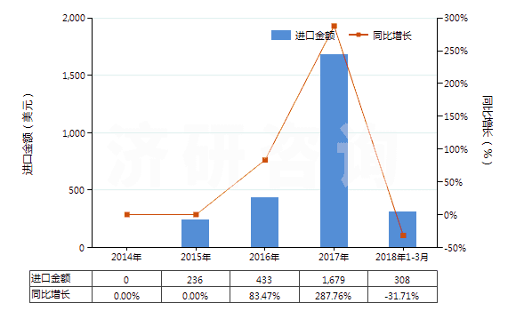 2014-2018年3月中國(guó)硫化鈷(HS28309030)進(jìn)口總額及增速統(tǒng)計(jì)
